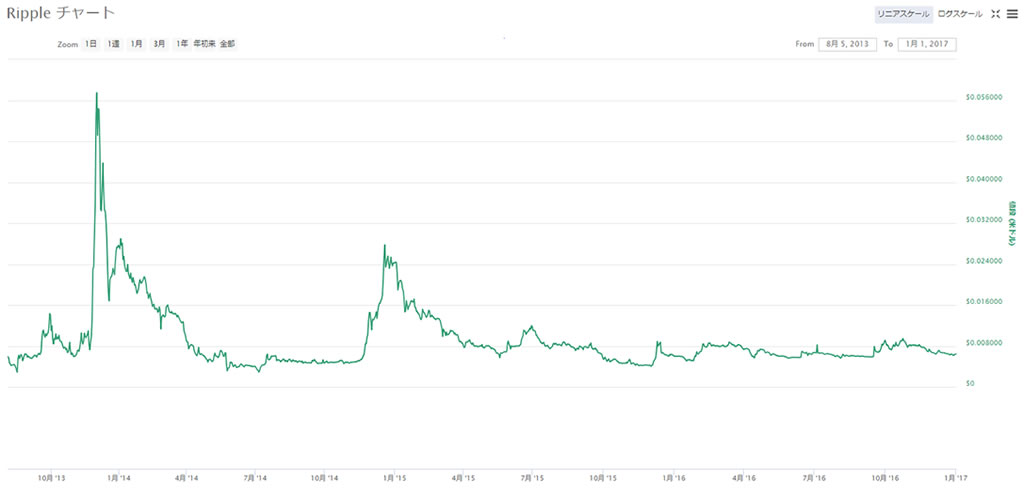 rippleチャート表2013~2016