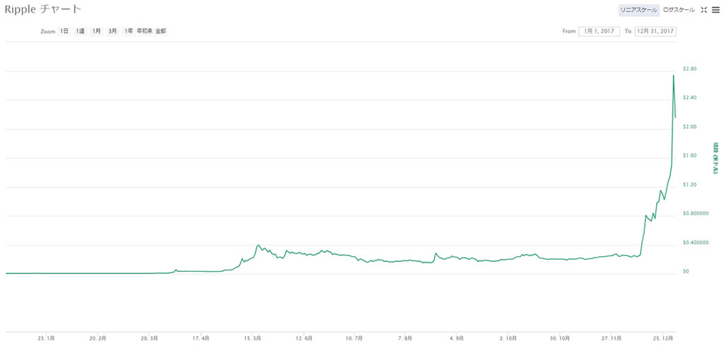 rippleチャート2017