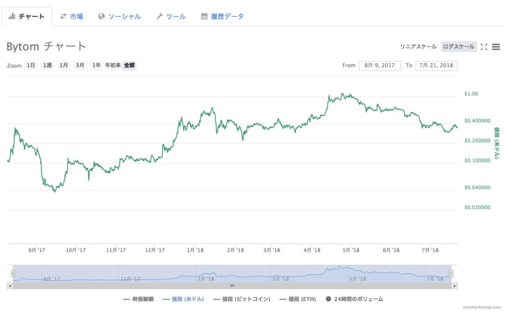 Bytomの価格チャート