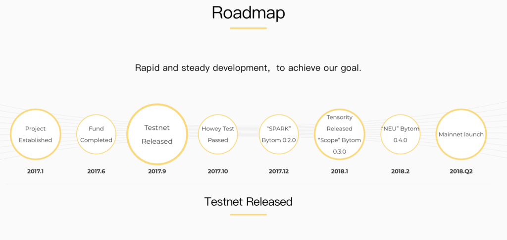 Bytomのロードマップ