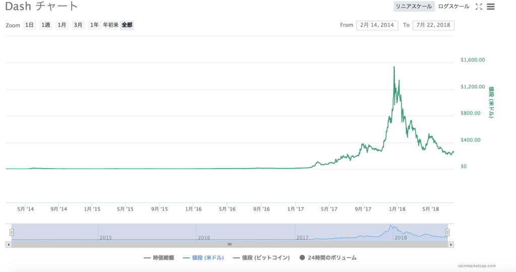 Dashの価格チャート図