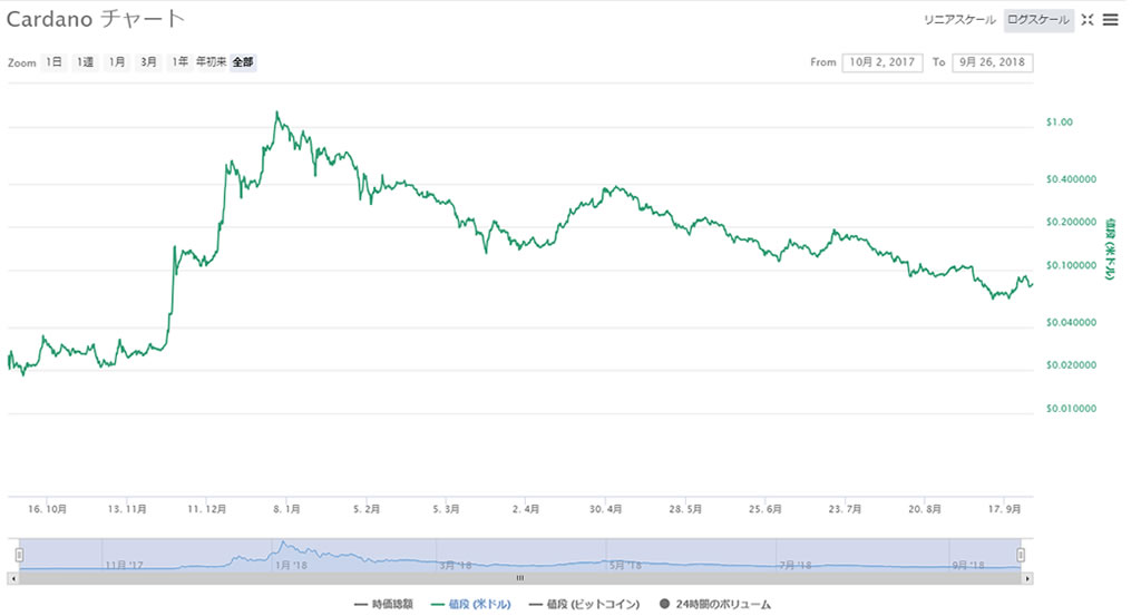 Cardano(カルダノ)チャート表