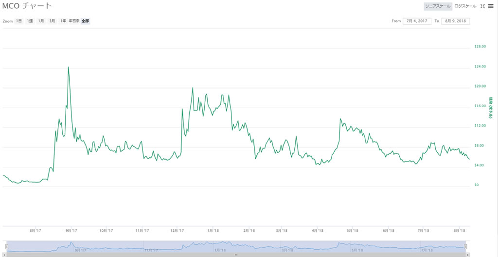 モナコ（MCO）チャート図