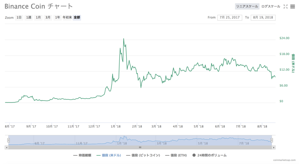 BinanceCoinの価格チャート
