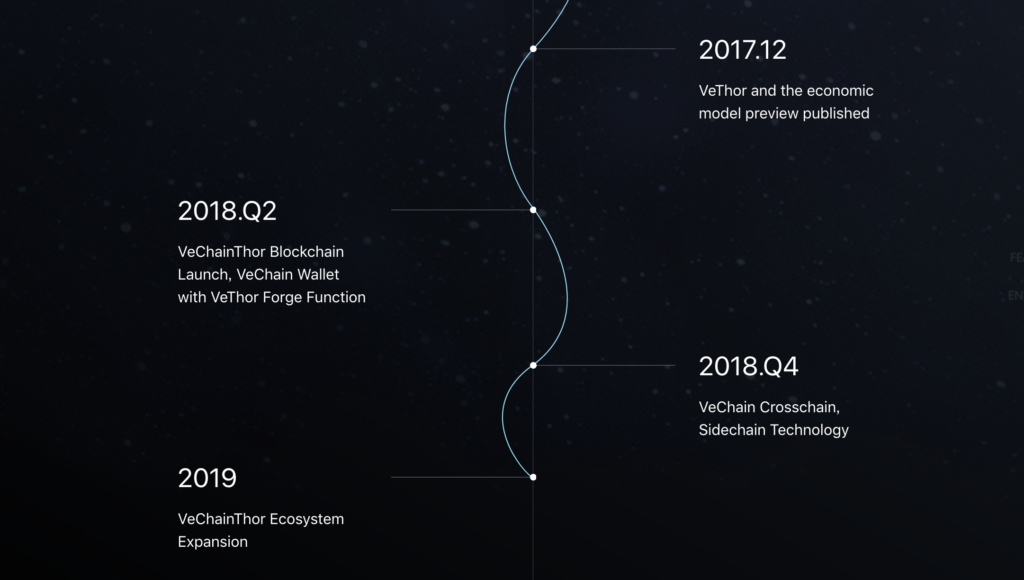 VeChainのロードマップ
