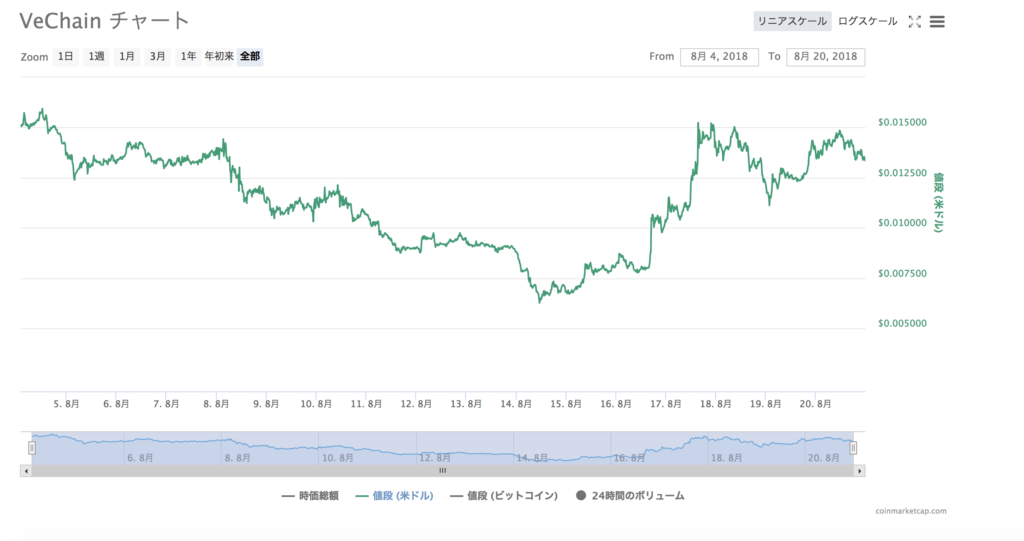 VETの価格チャート