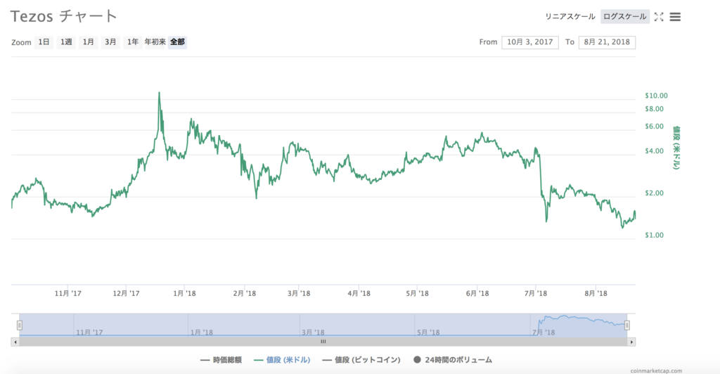 Tezos の価格チャート