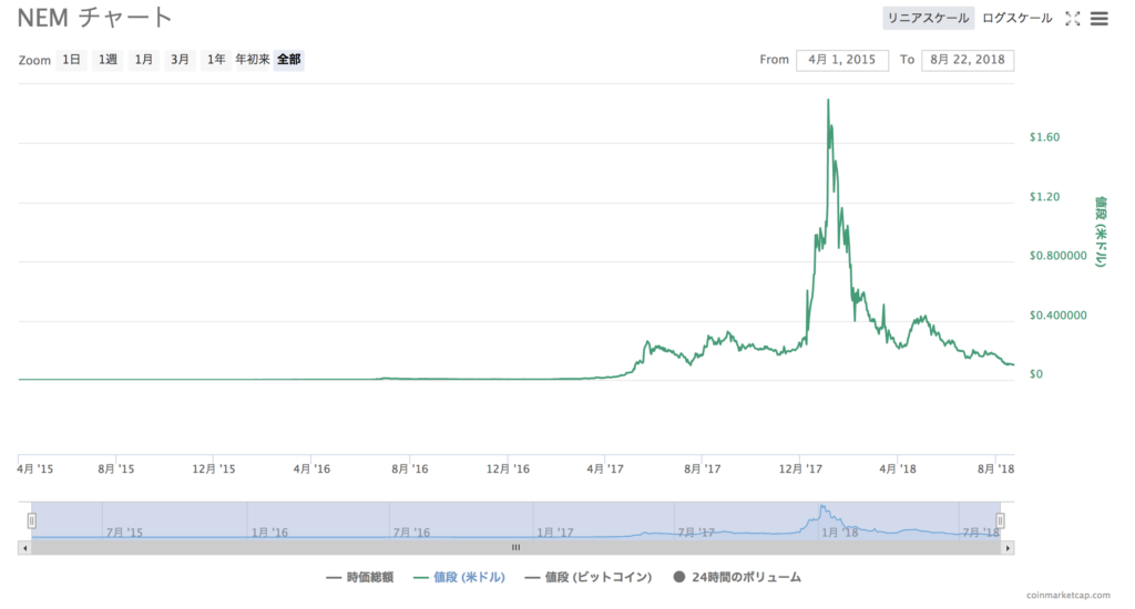 NEMの価格チャート