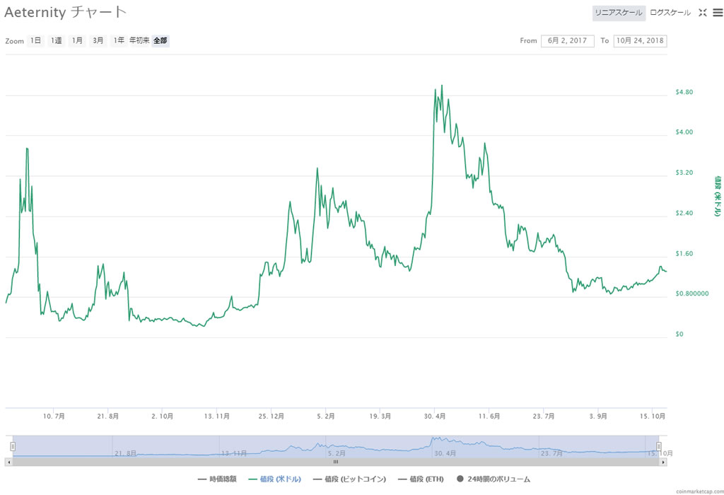 aeternityのチャート