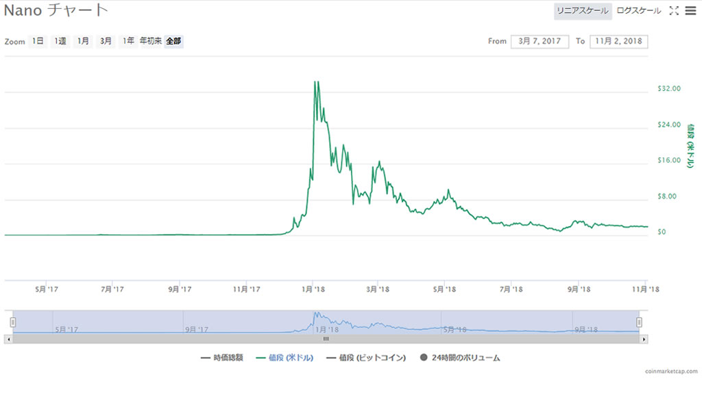 ナノ(NANO)チャート表