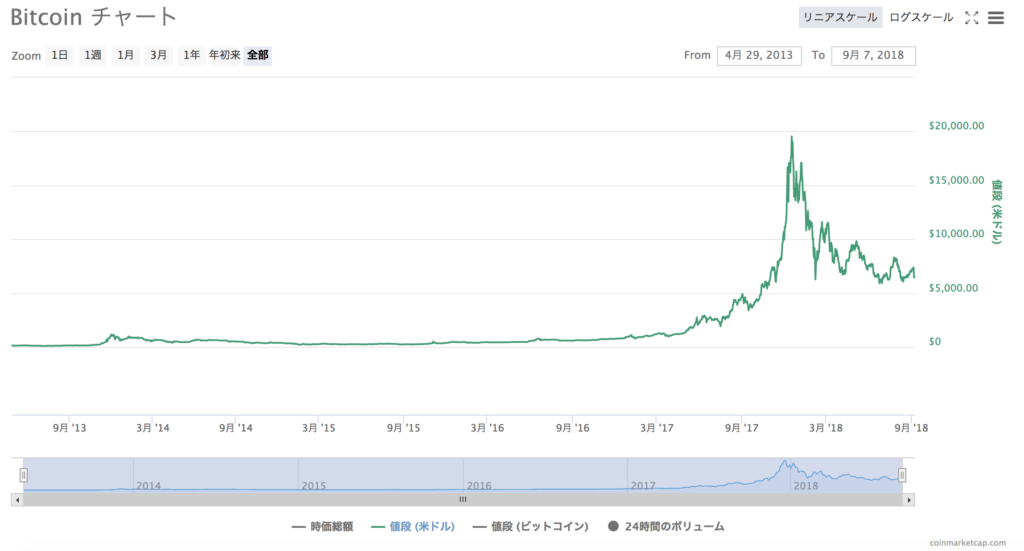 ビットコインの価格チャート