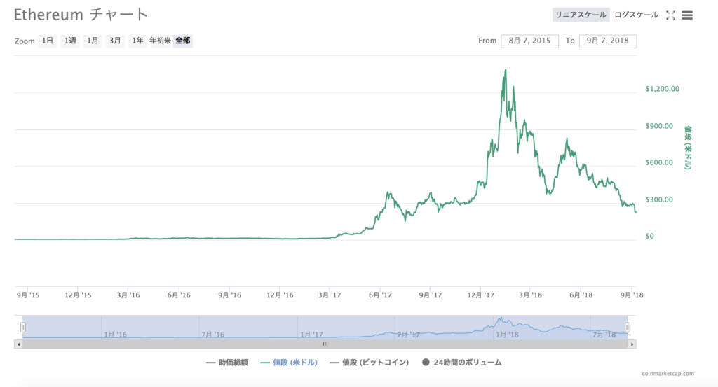 イーサリアムの価格チャート