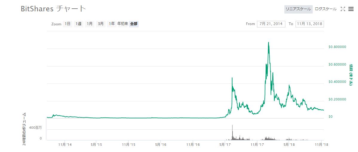 ビットシェアーズ（チャート）