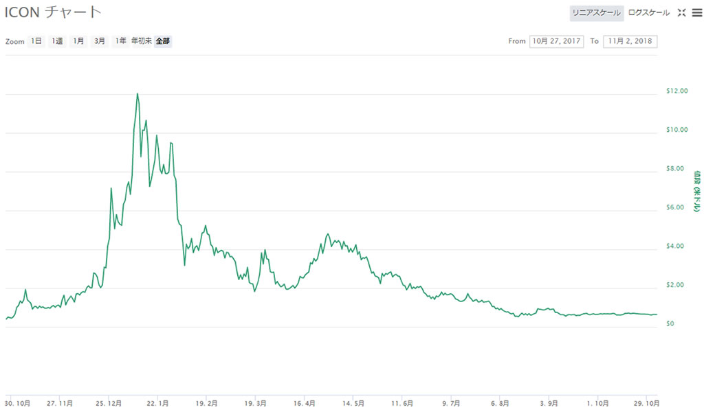 アイコン（icon）チャート