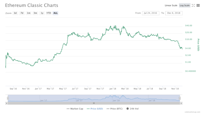 イーサリアム・クラシックの価格chart